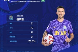 基莱斯：适应中国美食能吃大部分中餐 中超有竞争力也非常不好踢